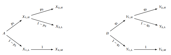 Correlation neglect project illustration